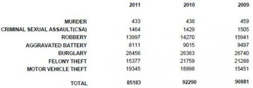 CPDCrimStat2011Comp